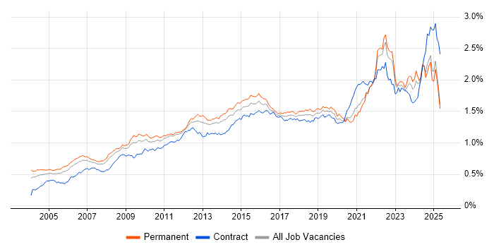 Job vacancy trend for Process Improvement in the UK excluding London Job vacancy trend for Process Improvement in the UK excluding London
