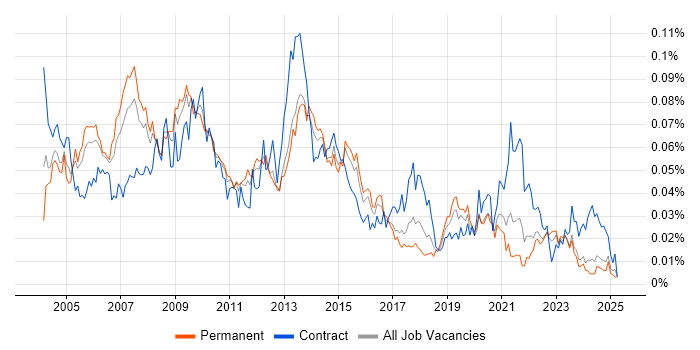 Job vacancy trend for Process Manager in the UK excluding London Job vacancy trend for Process Manager in the UK excluding London