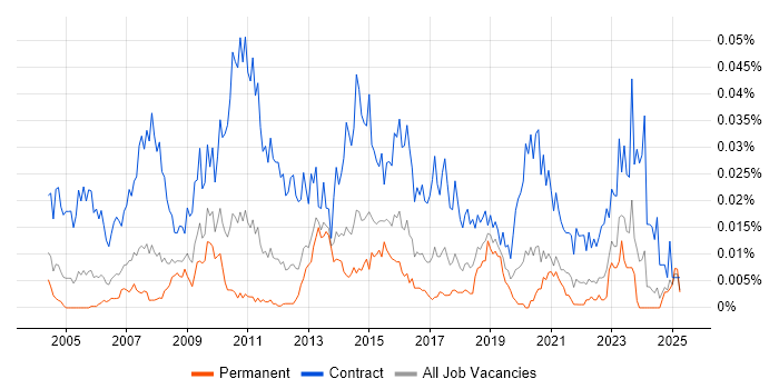 Job vacancy trend for Process Mapping Analyst in the UK excluding London Job vacancy trend for Process Mapping Analyst in the UK excluding London