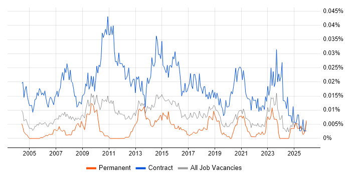 Process Mapping Business Analyst job vacancy trend in the UK excluding London