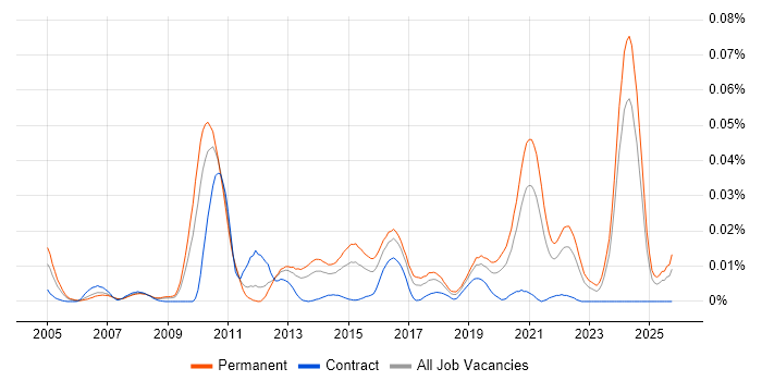 Proclaim Developer job vacancy trend in the UK excluding London