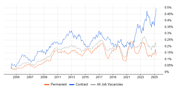 Job vacancy trend for Procure-to-Pay in the UK excluding London Job vacancy trend for Procure-to-Pay in the UK excluding London