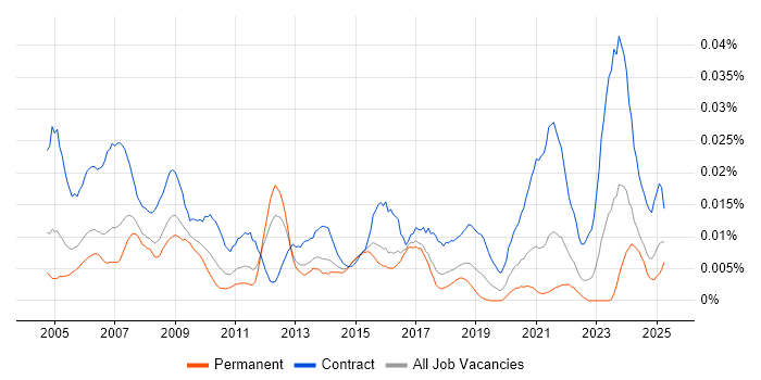 Job vacancy trend for Procurement Administrator in the UK excluding London Job vacancy trend for Procurement Administrator in the UK excluding London