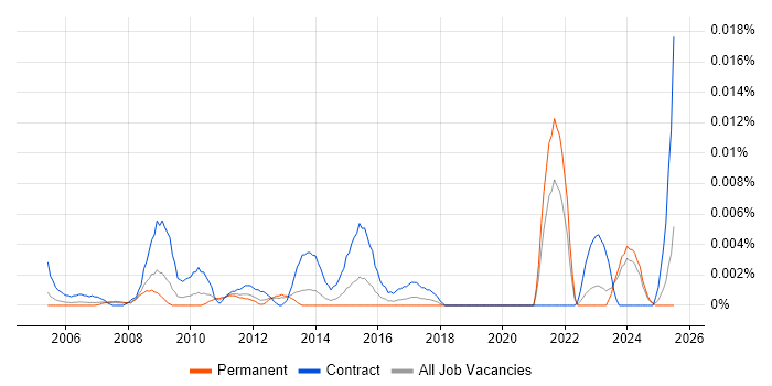 Job vacancy trend for Procurement Advisor in the UK excluding London