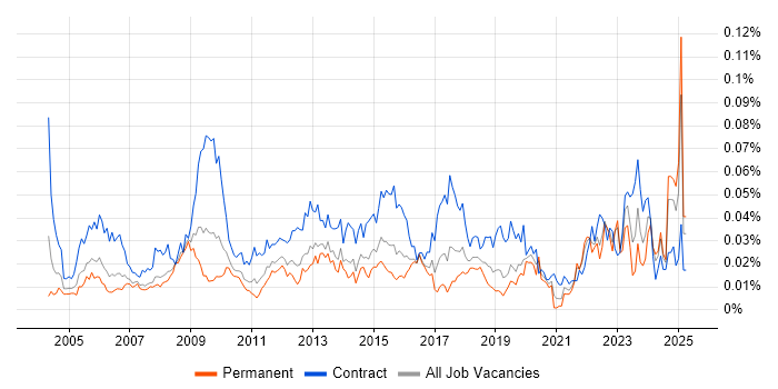 Job vacancy trend for Procurement Analyst in the UK excluding London Job vacancy trend for Procurement Analyst in the UK excluding London