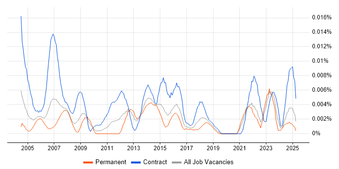 Job vacancy trend for Procurement Assistant in the UK excluding London Job vacancy trend for Procurement Assistant in the UK excluding London