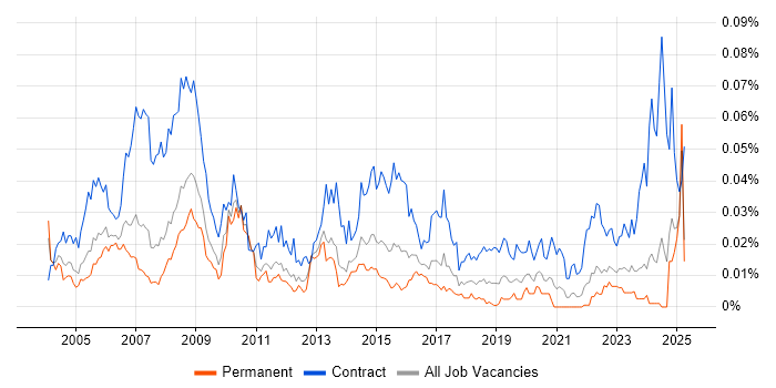 Job vacancy trend for Procurement Consultant in the UK excluding London Job vacancy trend for Procurement Consultant in the UK excluding London