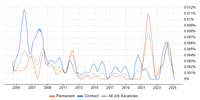 Job vacancy trend for Procurement Coordinator in the UK excluding London Job vacancy trend for Procurement Coordinator in the UK excluding London