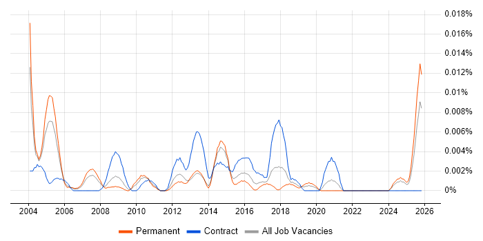 Procurement Director job vacancy trend in the UK excluding London