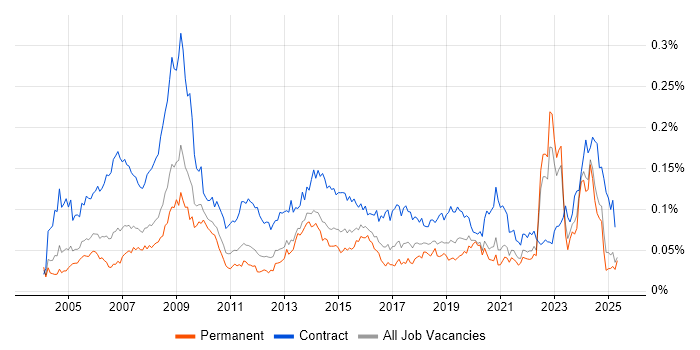 Job vacancy trend for Procurement Manager in the UK excluding London Job vacancy trend for Procurement Manager in the UK excluding London