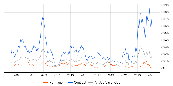 Job vacancy trend for Procurement Officer in the UK excluding London Job vacancy trend for Procurement Officer in the UK excluding London