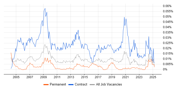 Job vacancy trend for Procurement Project Manager in the UK excluding London Job vacancy trend for Procurement Project Manager in the UK excluding London