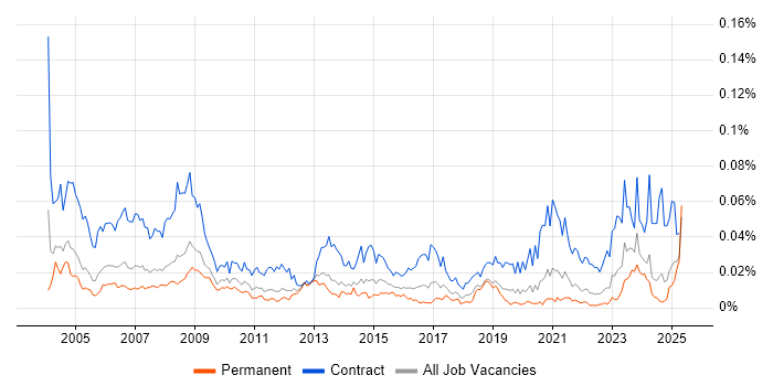 Job vacancy trend for Procurement Specialist in the UK excluding London Job vacancy trend for Procurement Specialist in the UK excluding London