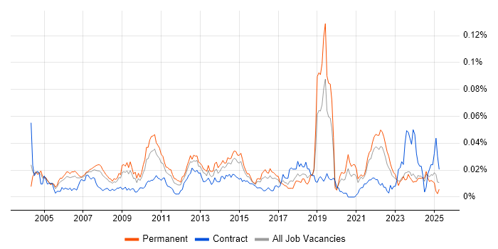 Job vacancy trend for Product Analysis in the UK excluding London Job vacancy trend for Product Analysis in the UK excluding London
