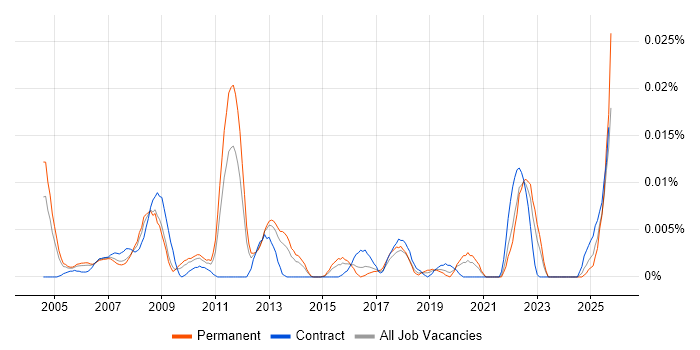 Product Assurance Engineer job vacancy trend in the UK excluding London Product Assurance Engineer job vacancy trend in the UK excluding London