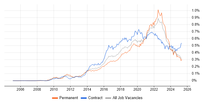 Job vacancy trend for Product Backlog in the UK excluding London Job vacancy trend for Product Backlog in the UK excluding London