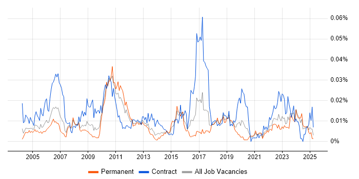 Job vacancy trend for Product Breakdown Structure in the UK excluding London Job vacancy trend for Product Breakdown Structure in the UK excluding London