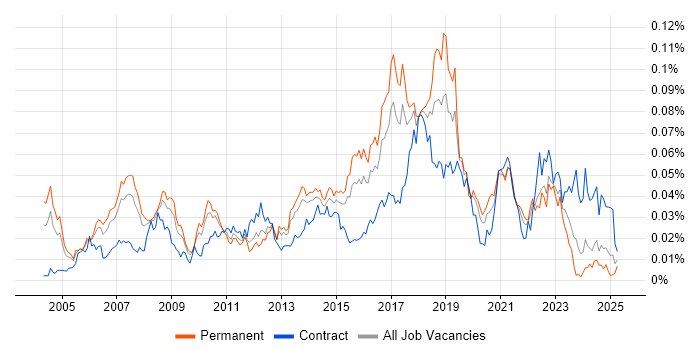 Job vacancy trend for Product Business Analyst in the UK excluding London Job vacancy trend for Product Business Analyst in the UK excluding London