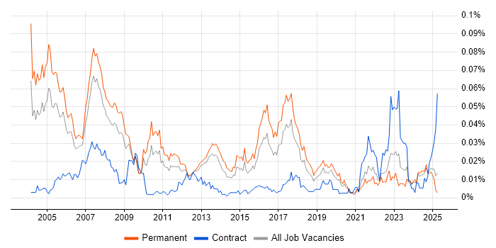 Job vacancy trend for Product Consultant in the UK excluding London Job vacancy trend for Product Consultant in the UK excluding London
