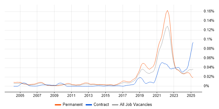 Job vacancy trend for Product Designer in the UK excluding London Job vacancy trend for Product Designer in the UK excluding London