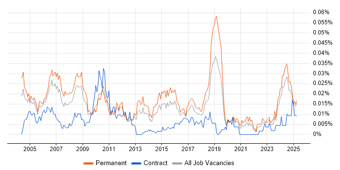 Job vacancy trend for Product Developer in the UK excluding London Job vacancy trend for Product Developer in the UK excluding London