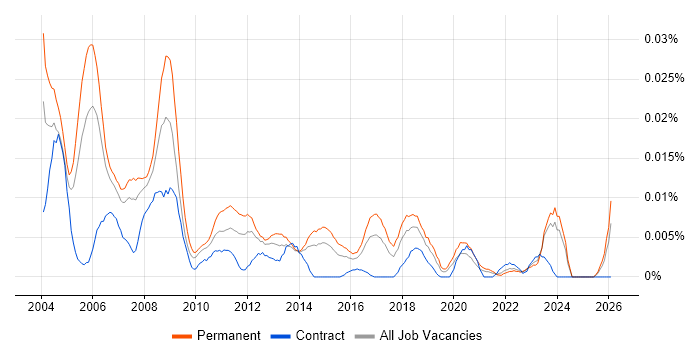 Product Development Engineer job vacancy trend in the UK excluding London