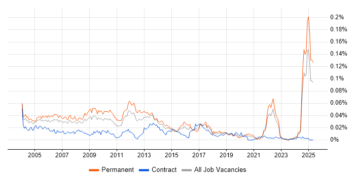Job vacancy trend for Product Development Manager in the UK excluding London Job vacancy trend for Product Development Manager in the UK excluding London