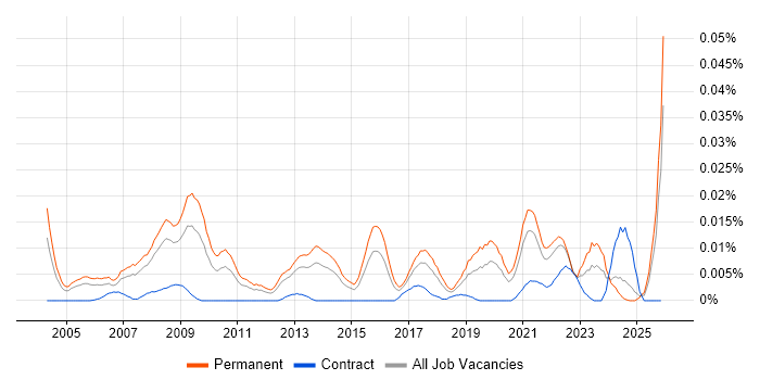 Product Director job vacancy trend in the UK excluding London
