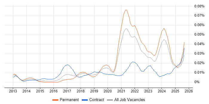 Job vacancy trend for Product Discovery in the UK excluding London