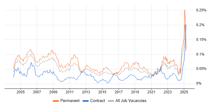 Job vacancy trend for Product Engineer in the UK excluding London Job vacancy trend for Product Engineer in the UK excluding London
