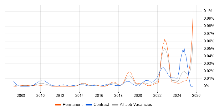 Product Governance job vacancy trend in the UK excluding London Product Governance job vacancy trend in the UK excluding London