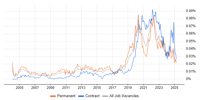 Job vacancy trend for Product Lead in the UK excluding London Job vacancy trend for Product Lead in the UK excluding London