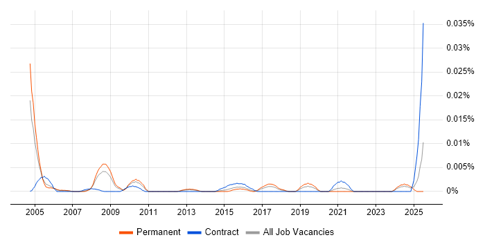 Job vacancy trend for Product Management Specialist in the UK excluding London