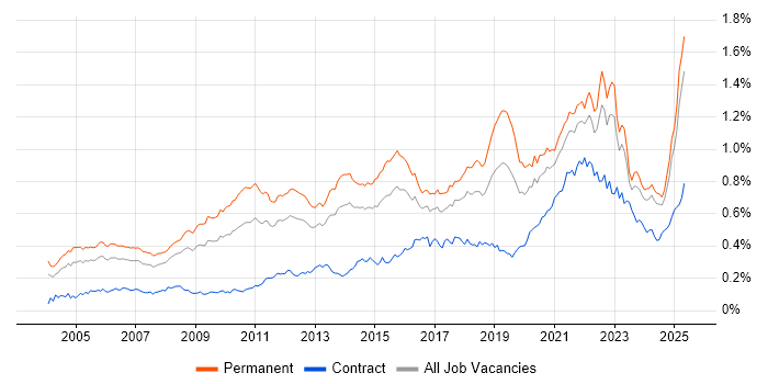 Job vacancy trend for Product Management in the UK excluding London