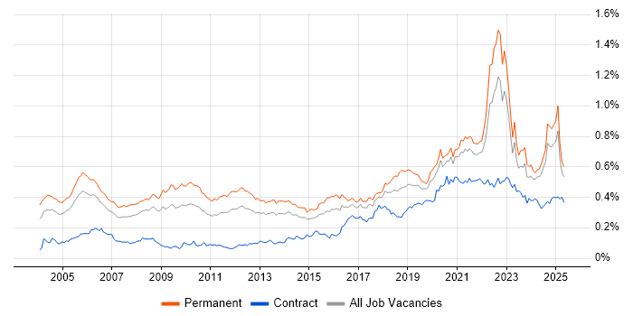 Job vacancy trend for Product Manager in the UK excluding London