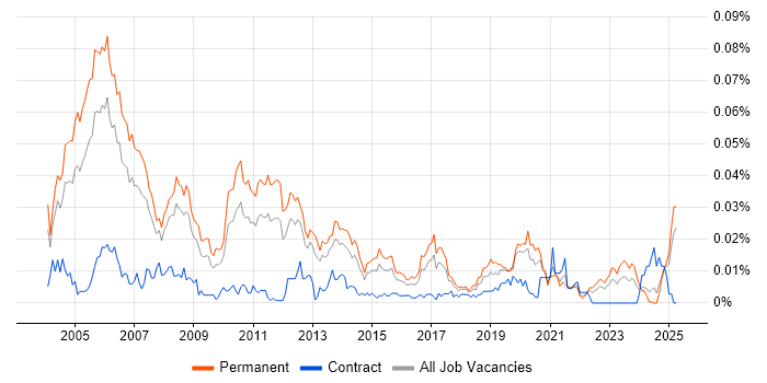 Job vacancy trend for Product Marketing Manager in the UK excluding London Job vacancy trend for Product Marketing Manager in the UK excluding London