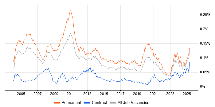 Job vacancy trend for Product Marketing in the UK excluding London Job vacancy trend for Product Marketing in the UK excluding London