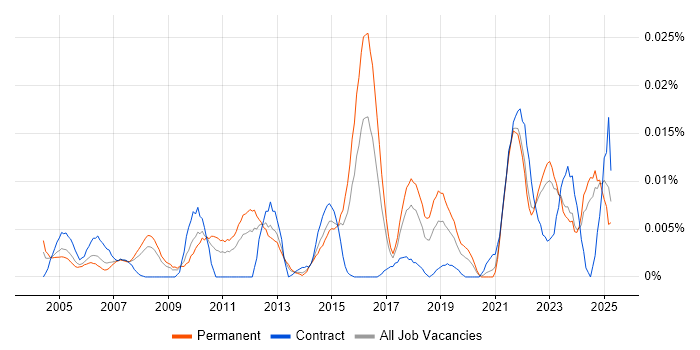 Job vacancy trend for Product Operations in the UK excluding London Job vacancy trend for Product Operations in the UK excluding London