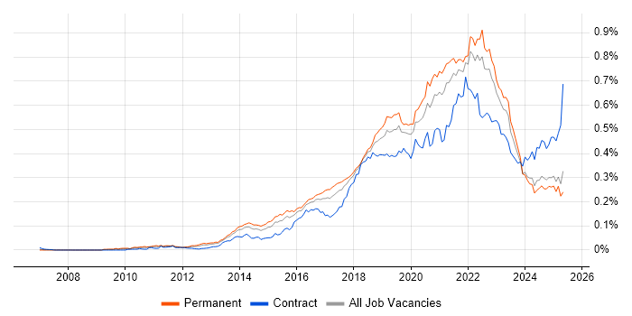 Job vacancy trend for Product Owner in the UK excluding London