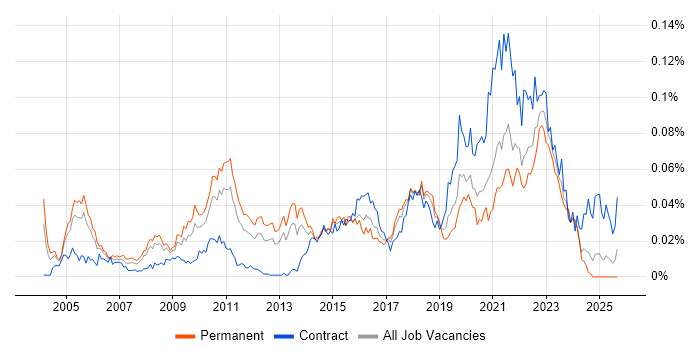 Product Planning job vacancy trend in the UK excluding London