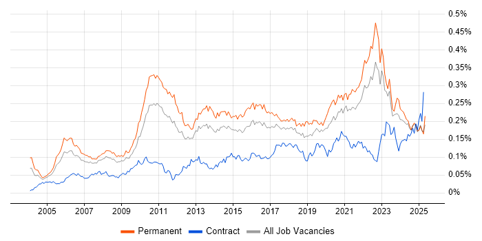 Job vacancy trend for Product Requirements in the UK excluding London Job vacancy trend for Product Requirements in the UK excluding London