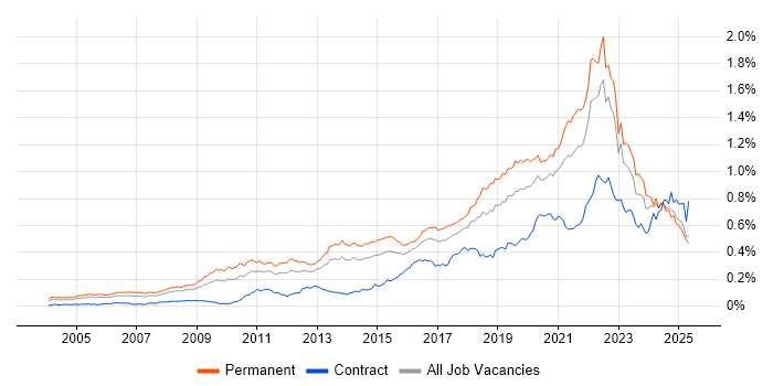 Job vacancy trend for Product Roadmap in the UK excluding London Job vacancy trend for Product Roadmap in the UK excluding London