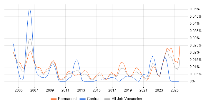 Job vacancy trend for Product Test Engineer in the UK excluding London