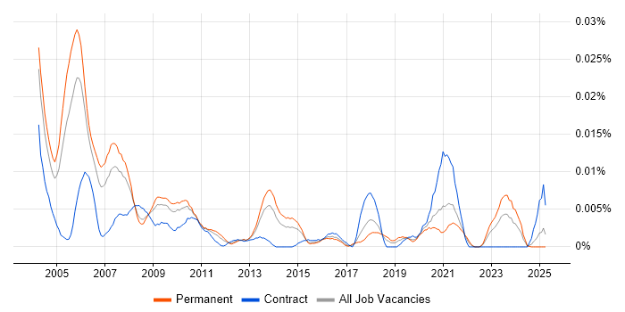 Job vacancy trend for Product Tester in the UK excluding London