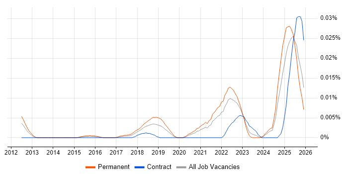 Product Thinking job vacancy trend in the UK excluding London
