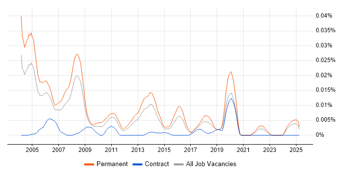 Job vacancy trend for Product Trainer in the UK excluding London Job vacancy trend for Product Trainer in the UK excluding London