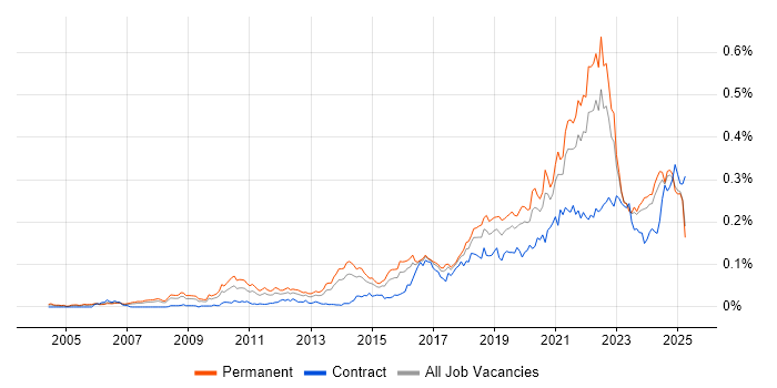 Job vacancy trend for Product Vision in the UK excluding London Job vacancy trend for Product Vision in the UK excluding London