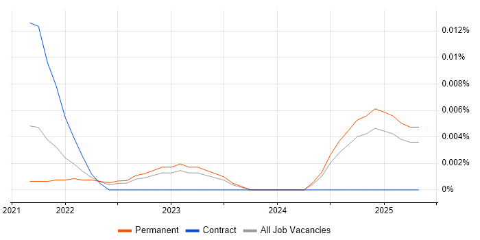 Job vacancy trend for Productboard in the UK excluding London Job vacancy trend for Productboard in the UK excluding London