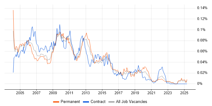 Job vacancy trend for Production DBA in the UK excluding London Job vacancy trend for Production DBA in the UK excluding London