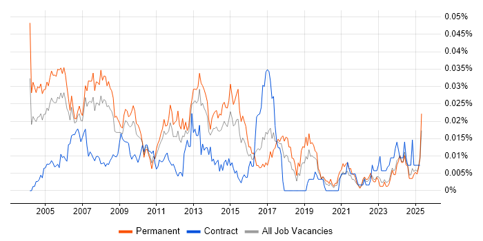 Job vacancy trend for Production Manager in the UK excluding London